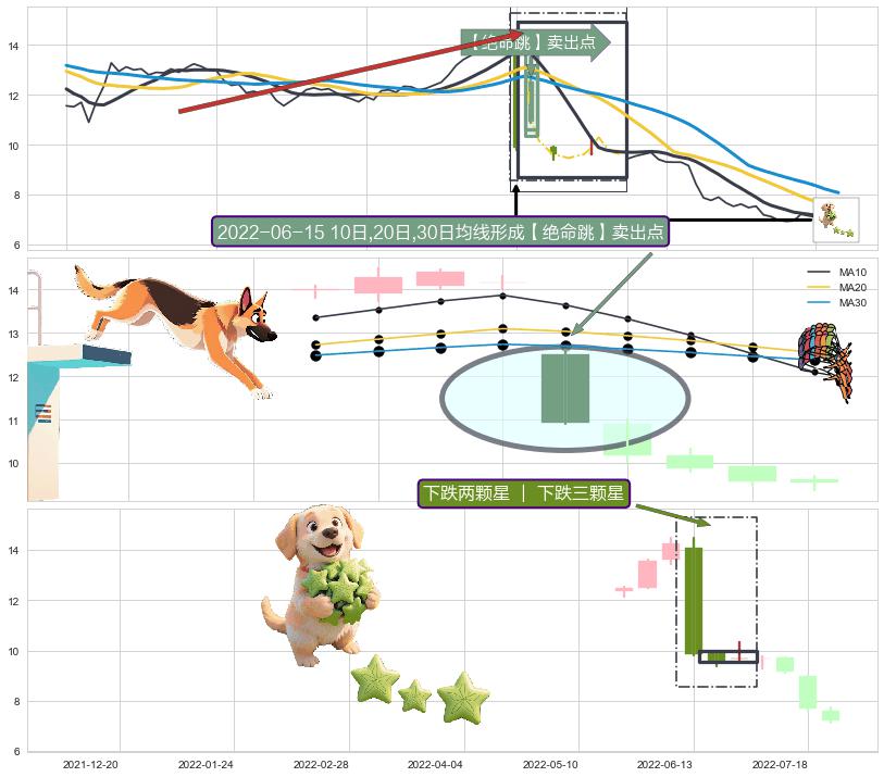 下跌两颗星 ｜ 下跌三颗星+黄昏之星（夜星） ➕ 【绝命跳】卖出点
