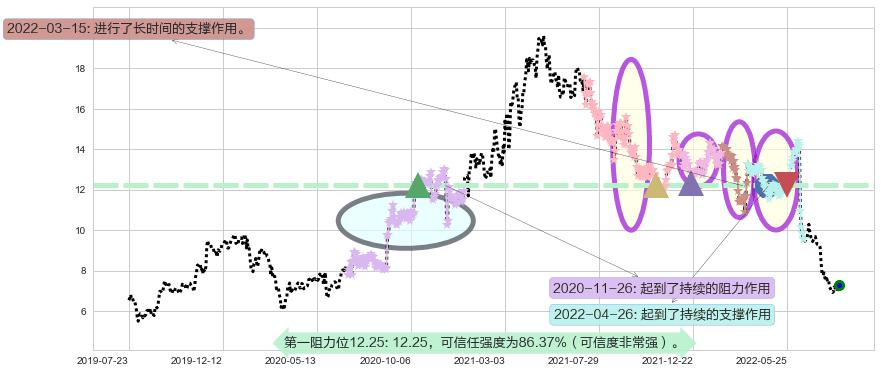建滔积层板阻力支撑位图-阿布量化