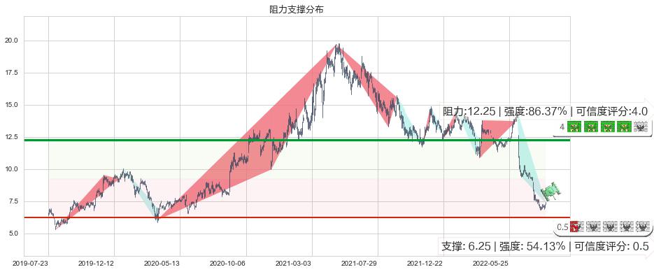建滔积层板(hk01888)阻力支撑位图-阿布量化