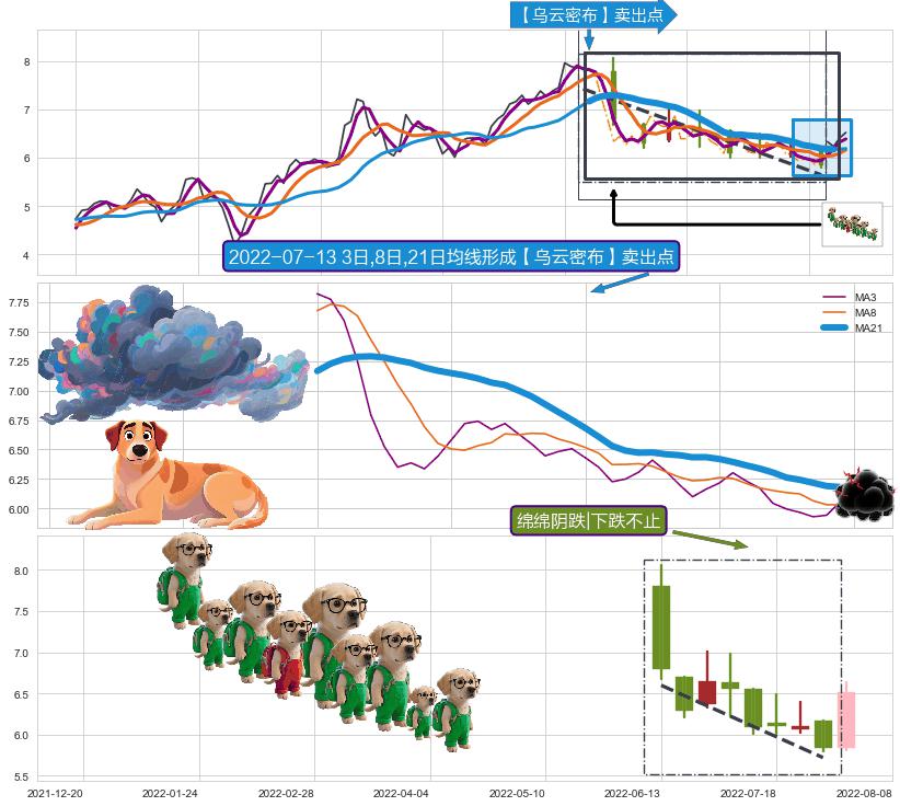 绵绵阴跌|下跌不止 ➕ 【乌云密布】卖出点