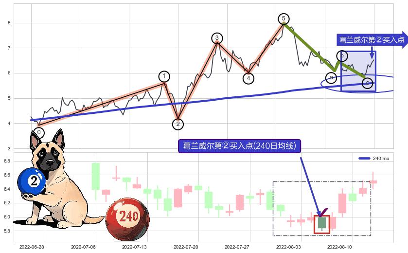 葛兰威尔第②买入点+【旱地拔葱】买入点+【战机起航】卖出点+【乌云密布】卖出点 ➕ 调整浪ABC