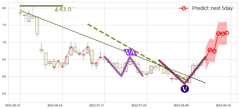 中煤能源(hk01898)价格预测图-阿布量化