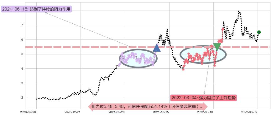 中煤能源阻力支撑位图-阿布量化