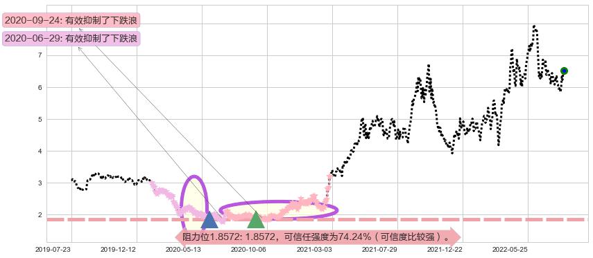 中煤能源阻力支撑位图-阿布量化