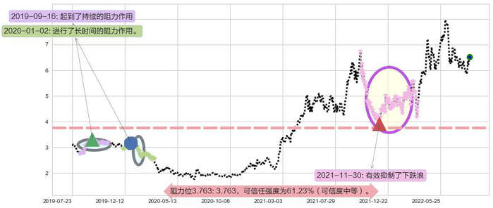中煤能源阻力支撑位图-阿布量化