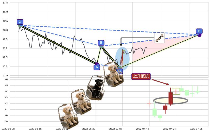 上升抵抗+降势停顿+上涨两颗星 | 上涨三颗星+上涨孤独十字星+中流砥柱形态 ➕ 谐波(XABCD)