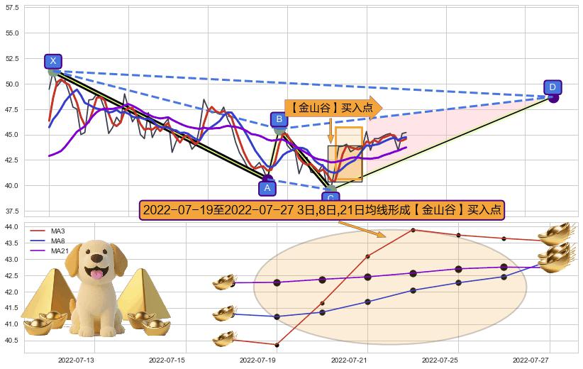 【金山谷】买入点+【金蜘蛛】买入点 ➕ 谐波(XABCD)