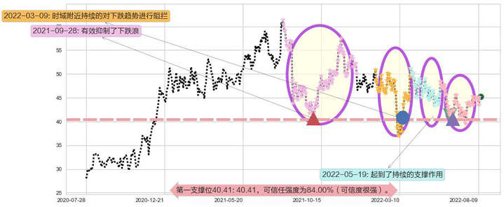 普拉达阻力支撑位图-阿布量化