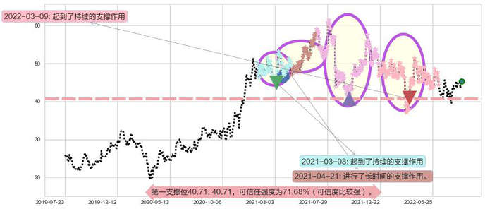 普拉达阻力支撑位图-阿布量化