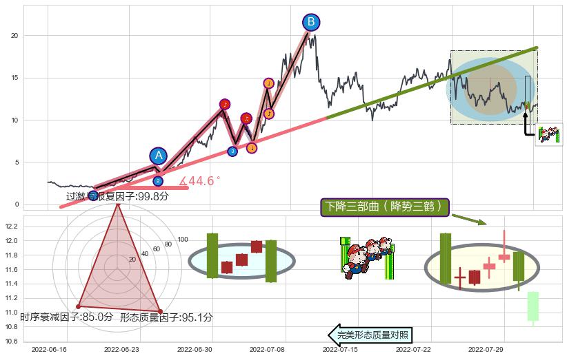 下降三部曲（降势三鹤）+下跌抵抗+下跌两颗星 ｜ 下跌三颗星+吊颈线（上吊线）+倾盆大雨+下跌孕十字星+看跌(高位倒锤头)流星线+下跌身怀六甲 ➕ 趋势线