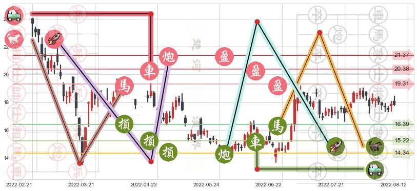 金沙中国有限公司(hk01928)止盈止损位分析