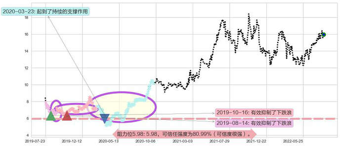 周大福阻力支撑位图-阿布量化