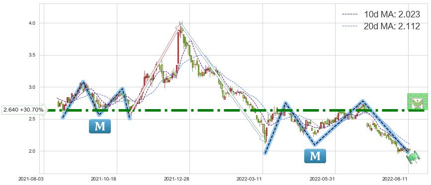 北京汽车(01958)短线趋势趋势阶段分析图-阿布量化
