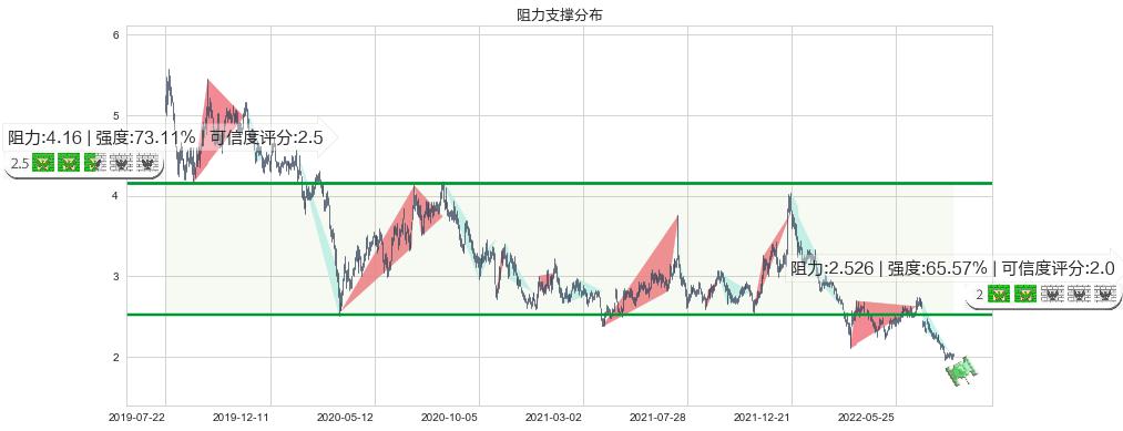 北京汽车(hk01958)阻力支撑位图-阿布量化