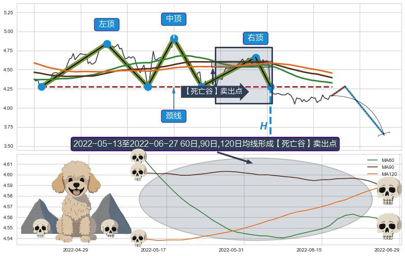 【死亡谷】卖出点+【乌云密布】卖出点 ➕ 突破整理