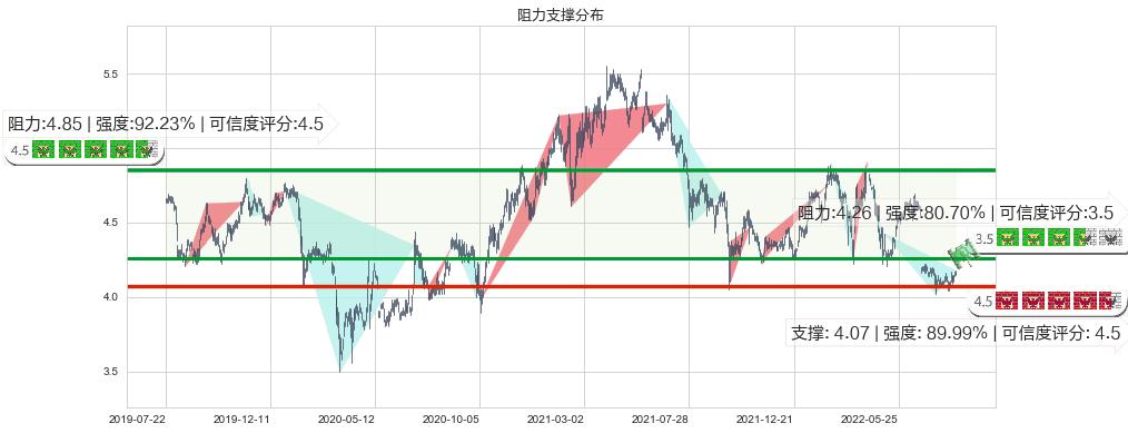 重庆银行(hk01963)阻力支撑位图-阿布量化