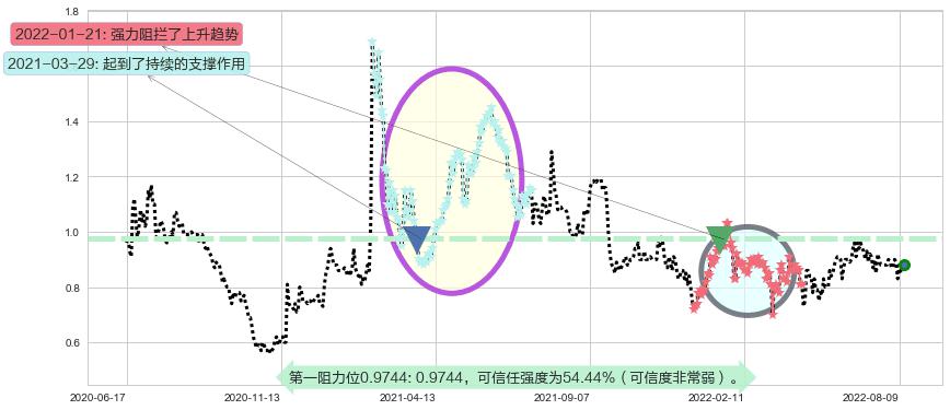 天鸽互动阻力支撑位图-阿布量化