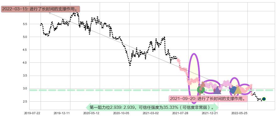 民生银行阻力支撑位图-阿布量化