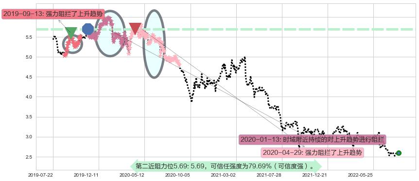 民生银行阻力支撑位图-阿布量化