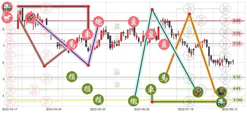 敏华控股(hk01999)止盈止损位分析