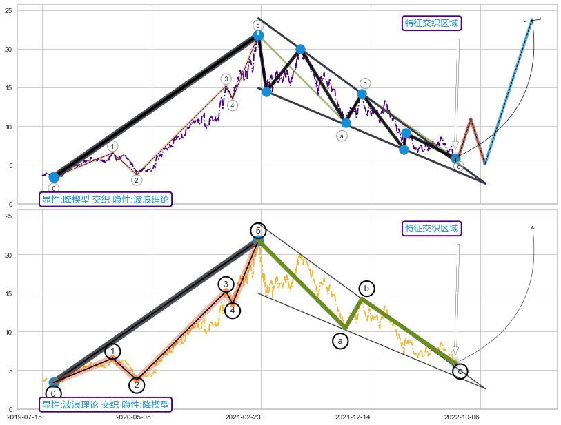 调整浪ABC+谐波(XABCD) ➕ 突破整理