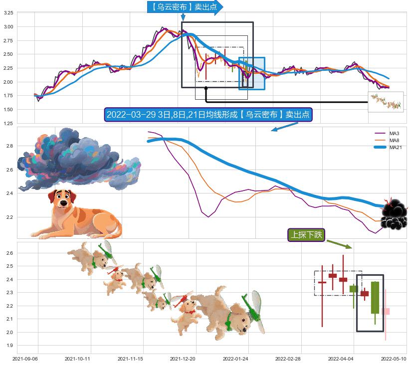 上探下跌+下降覆盖线+下跌两颗星 ｜ 下跌三颗星+阴包阳(穿头破脚) ➕ 【乌云密布】卖出点