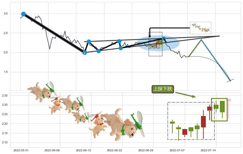 上探下跌+绵绵阴跌|下跌不止+两黑夹一红+塔形顶 | 圆顶+空方炮+三只乌鸦 ➕ 突破整理