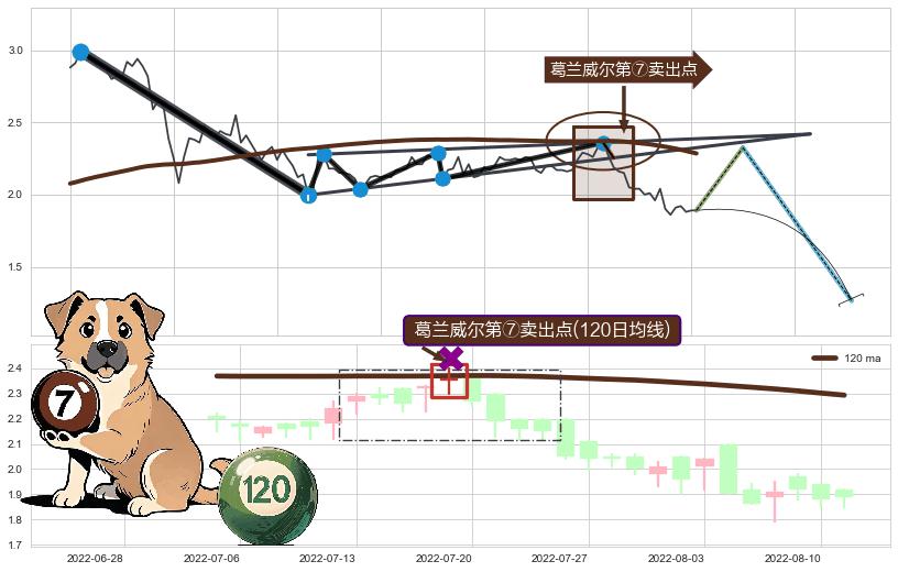 葛兰威尔第⑦卖出点+葛兰威尔第⑧卖出点+【毒蜘蛛】卖出点+【断头铡刀】卖出点 ➕ 突破整理