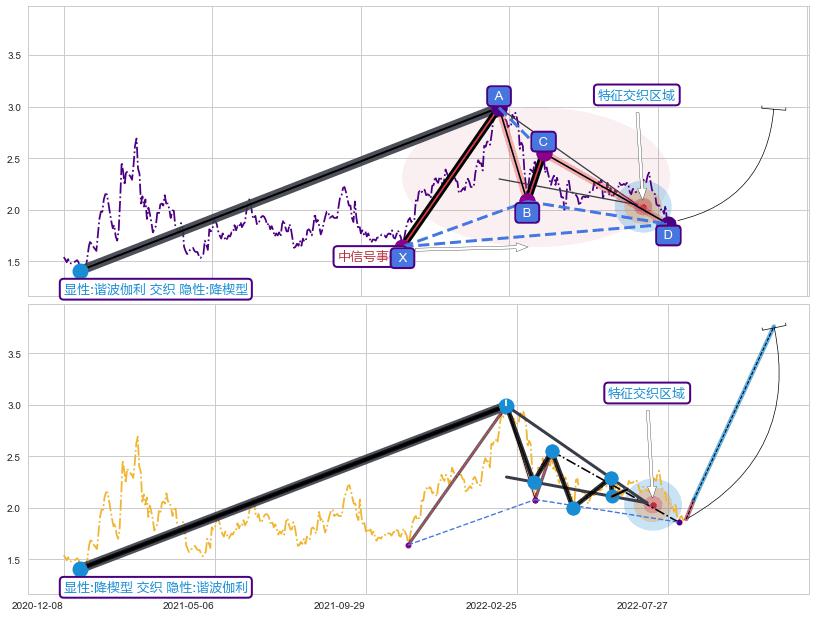 突破整理 ➕ 谐波(XABCD)