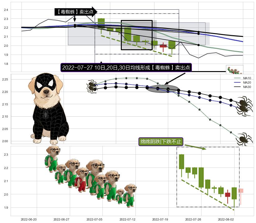 绵绵阴跌|下跌不止+三只乌鸦 ➕ 【毒蜘蛛】卖出点