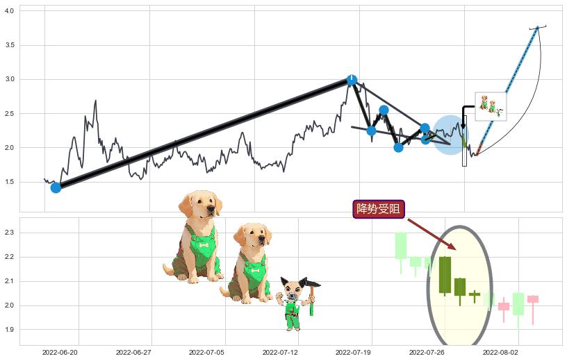 降势受阻+底部尽头线（上山虎）+冉冉上升|稳步上涨+上涨Pinbar组合信号+早晨之星（黎明之星）+上涨两颗星 | 上涨三颗星+好友反攻+双针探底+曙光初现形态+上涨螺旋桨形态+锤头线（锤子线） ➕ 突破整理