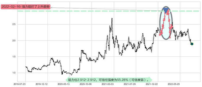 阳光纸业阻力支撑位图-阿布量化