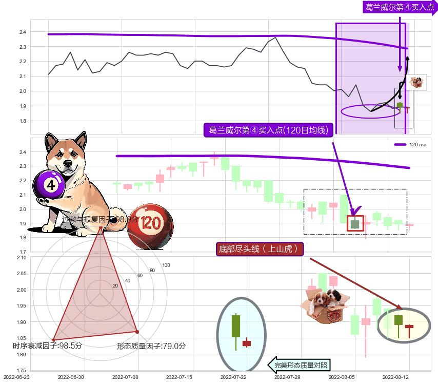 底部尽头线（上山虎）+双针探底 ➕ 葛兰威尔第④买入点