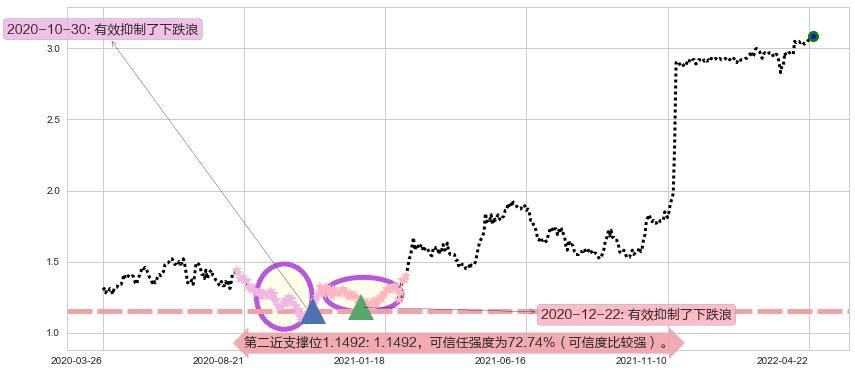 锦江酒店阻力支撑位图-阿布量化