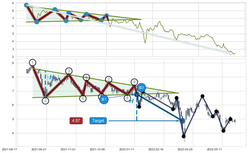 下降【对称】三角形整理