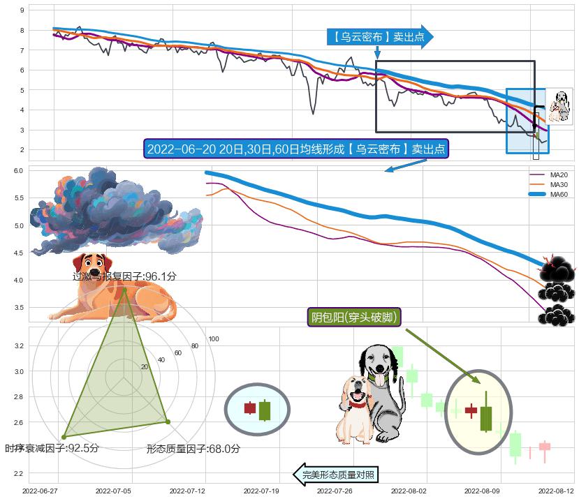 阴包阳(穿头破脚)+下跌两颗星 ｜ 下跌三颗星+三只乌鸦 ➕ 【乌云密布】卖出点