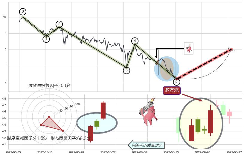 多方炮+降势停顿+单针探底（定海神针）+冉冉上升|稳步上涨+低档五阳线+上涨Pinbar组合信号+锤头线（锤子线）+看涨(低位)倒锤头线 ➕ 调整浪ABC