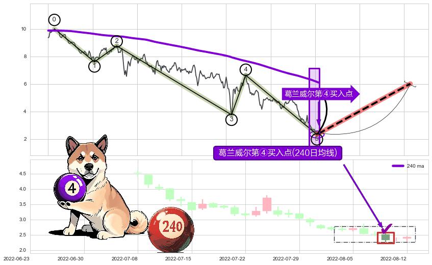 葛兰威尔第④买入点 ➕ 调整浪ABC