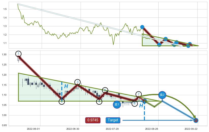 下降三角形整理