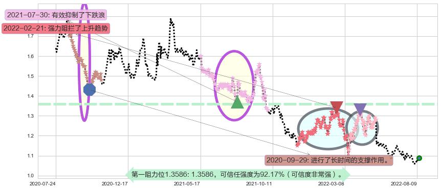 金隅集团阻力支撑位图-阿布量化