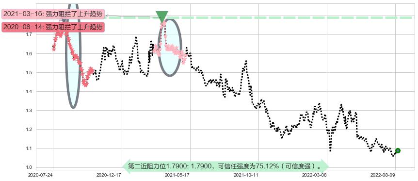 金隅集团阻力支撑位图-阿布量化