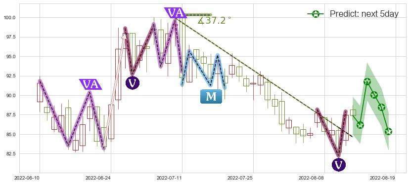 预测安踏体育(hk02020)价格K线图-阿布量化