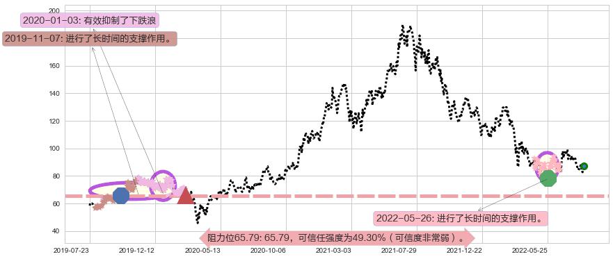 安踏体育阻力支撑位图-阿布量化
