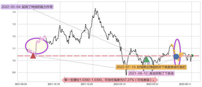 富智康集团阻力支撑位图-阿布量化