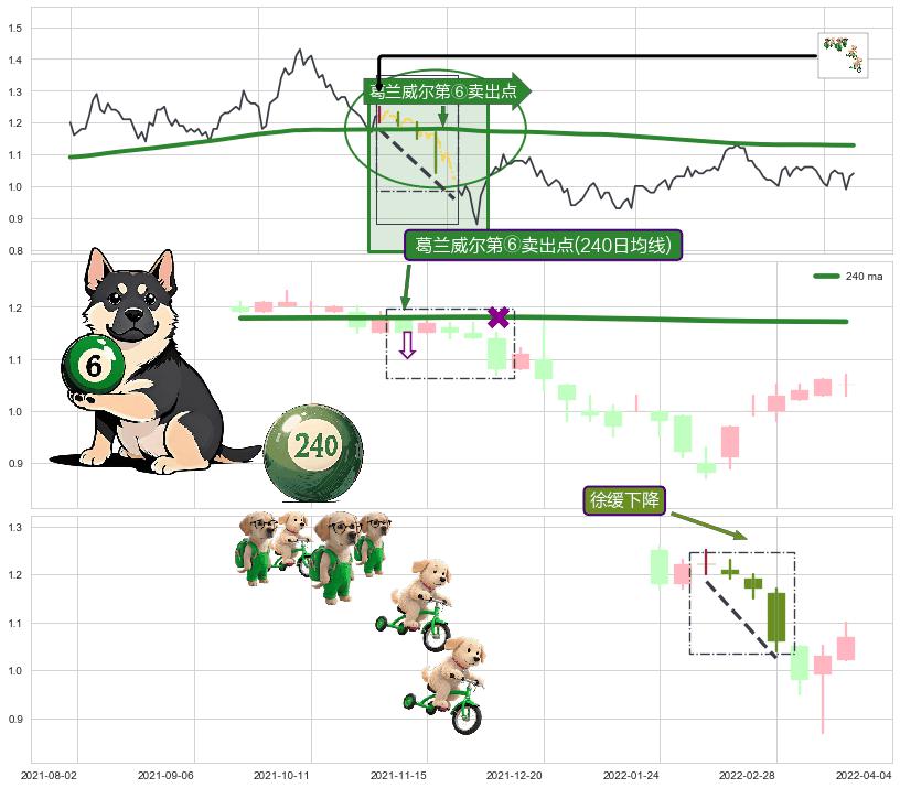 徐缓下降 ➕ 葛兰威尔第⑥卖出点
