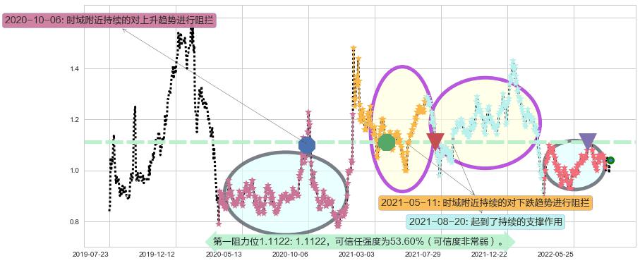 富智康集团阻力支撑位图-阿布量化