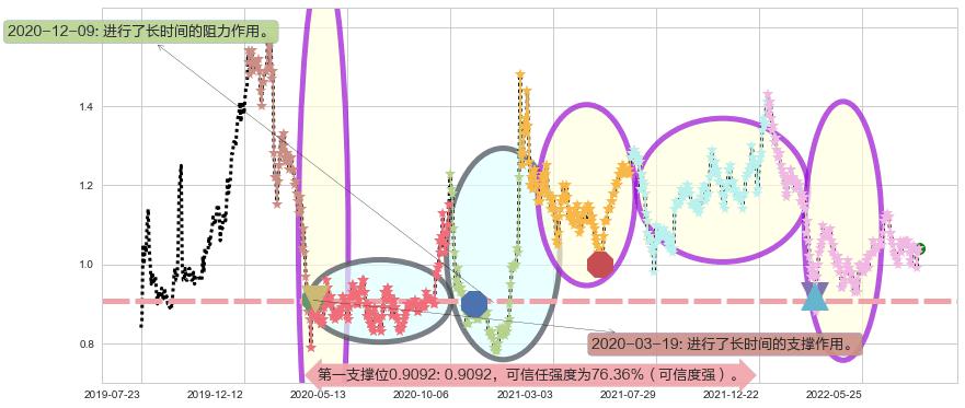 富智康集团阻力支撑位图-阿布量化