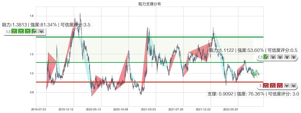 富智康集团(hk02038)阻力支撑位图-阿布量化
