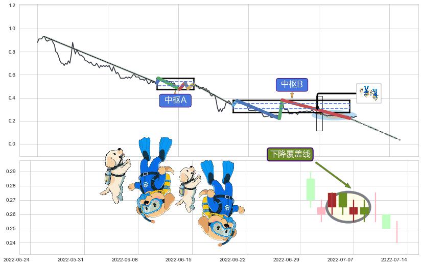 下降覆盖线+下跌抵抗+下降三部曲（降势三鹤）+高档五阴线+两黑夹一红+顶部尽头线（下山虎）+吊颈线（上吊线）+下跌螺旋桨+绵绵阴跌|下跌不止+下跌两颗星 ｜ 下跌三颗星+徐缓下降+下跌身怀六甲+下跌孤独十字星 ➕ 缠论中枢点