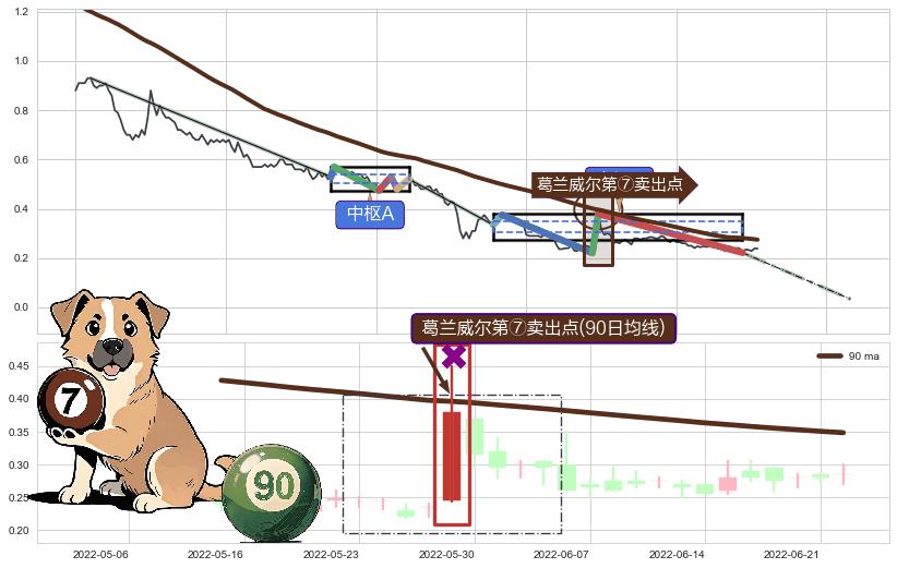 葛兰威尔第⑦卖出点+葛兰威尔第⑧卖出点+【死亡谷】卖出点+【断头铡刀】卖出点+【乌云密布】卖出点 ➕ 缠论中枢点